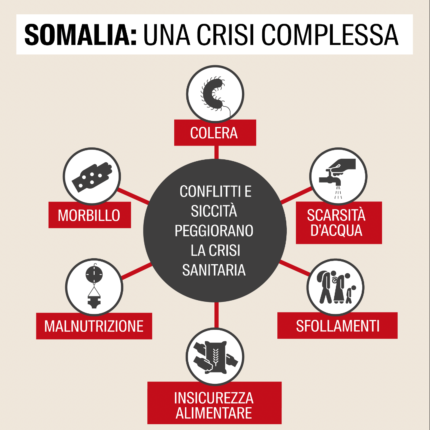 Infografica crisi in Somali